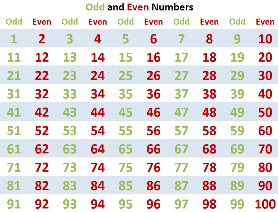 Odd Numbers Chart