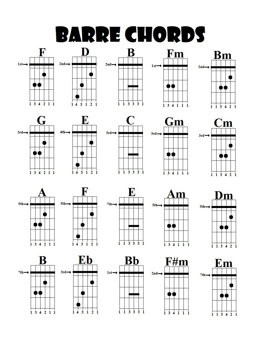 all chords of guitar