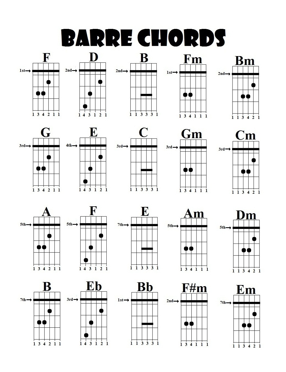 Guitar Chords Chart F