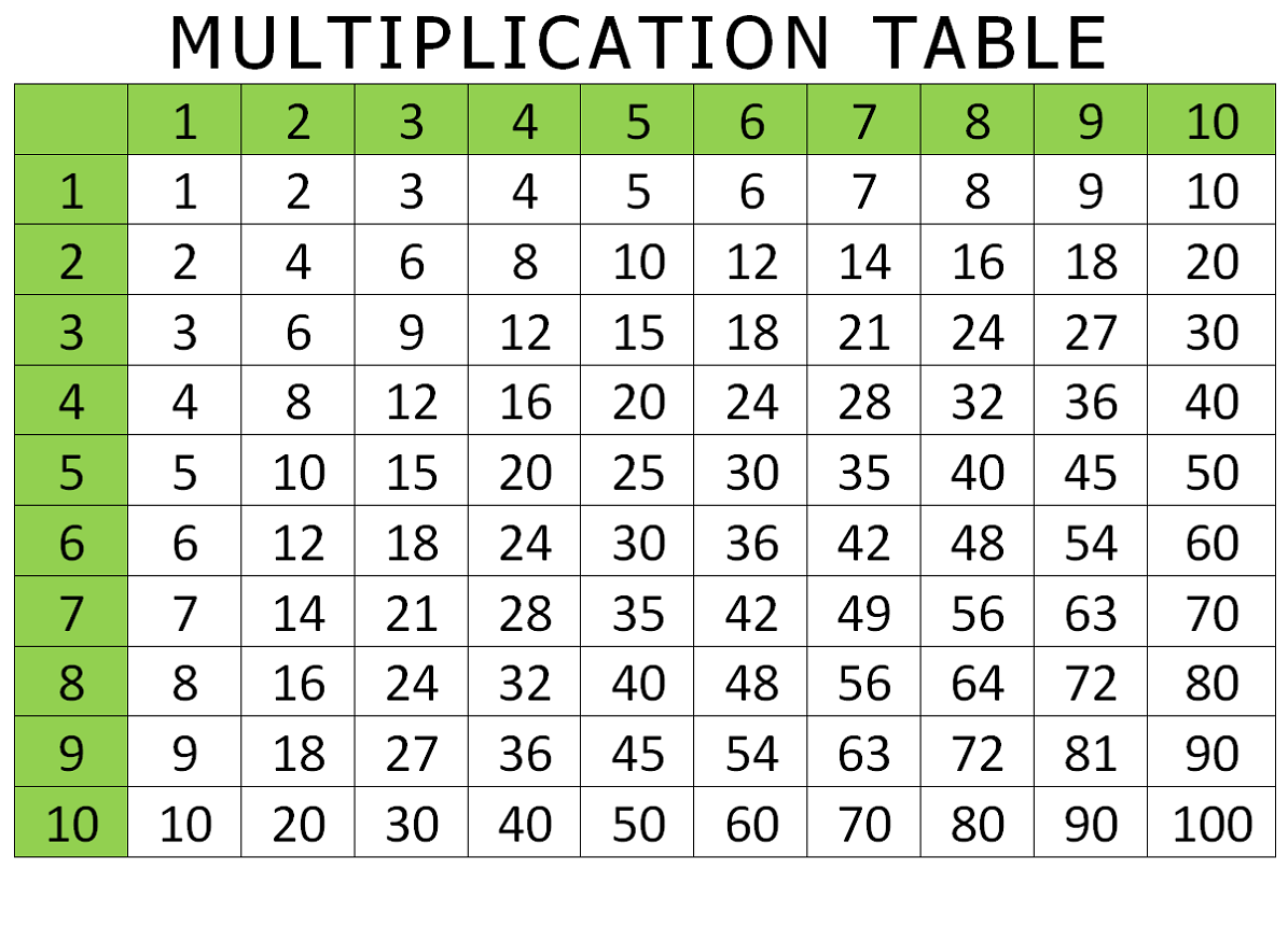 Free And Printable Multiplication Charts Activity Shelter