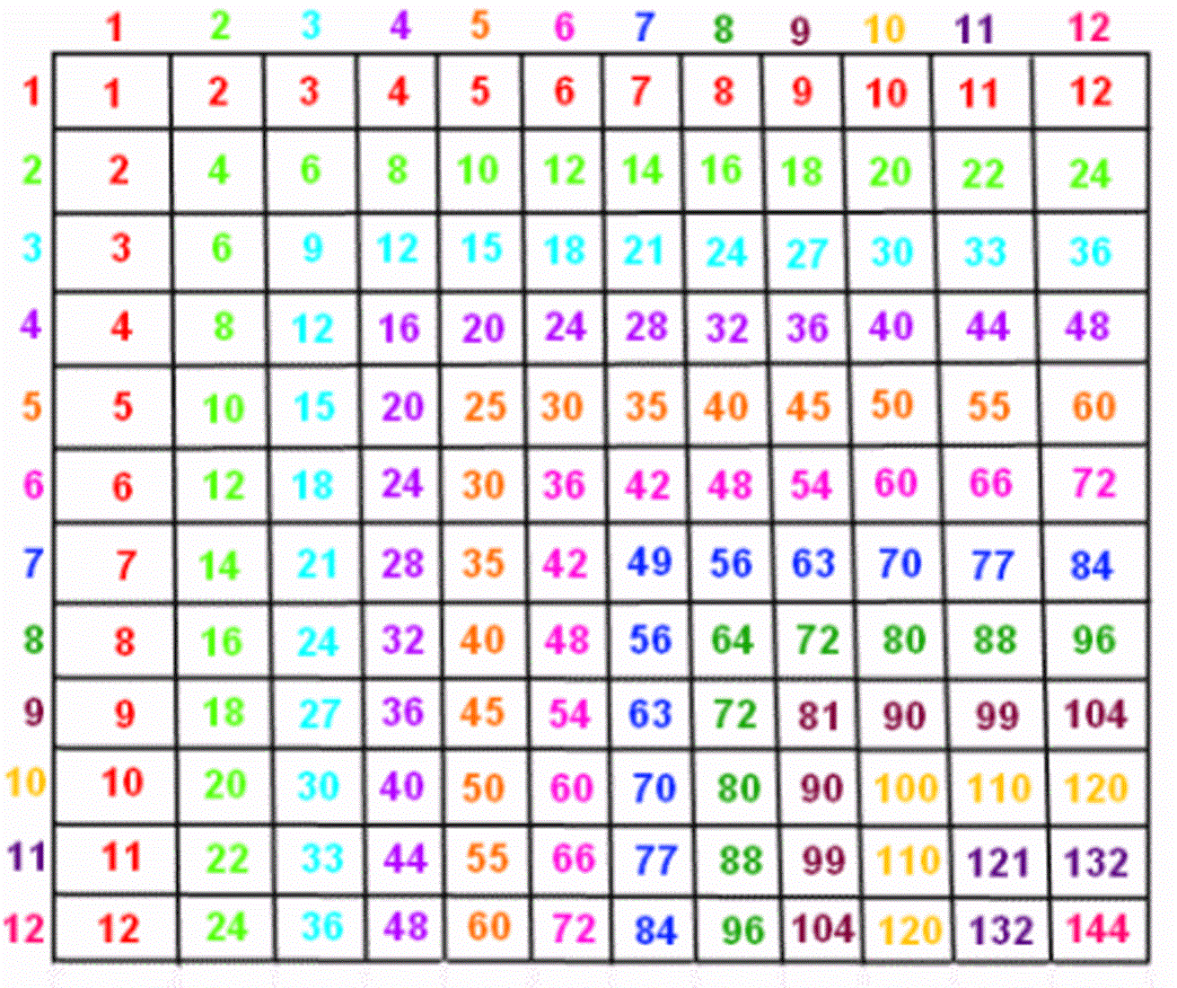 1 To 12 Times Table Chart