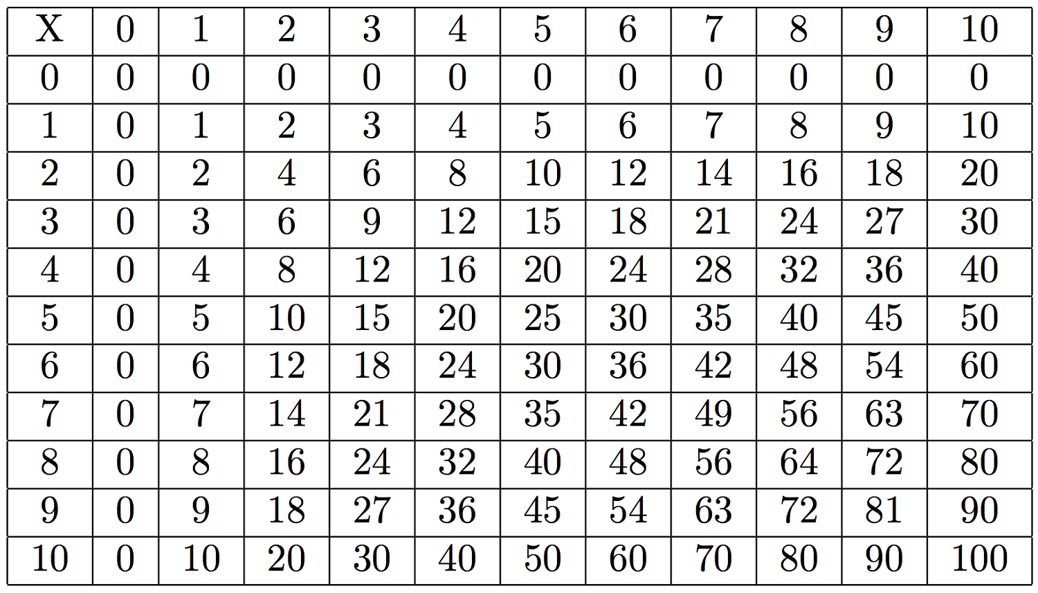 Printable Multiply Chart Tables Activity Shelter