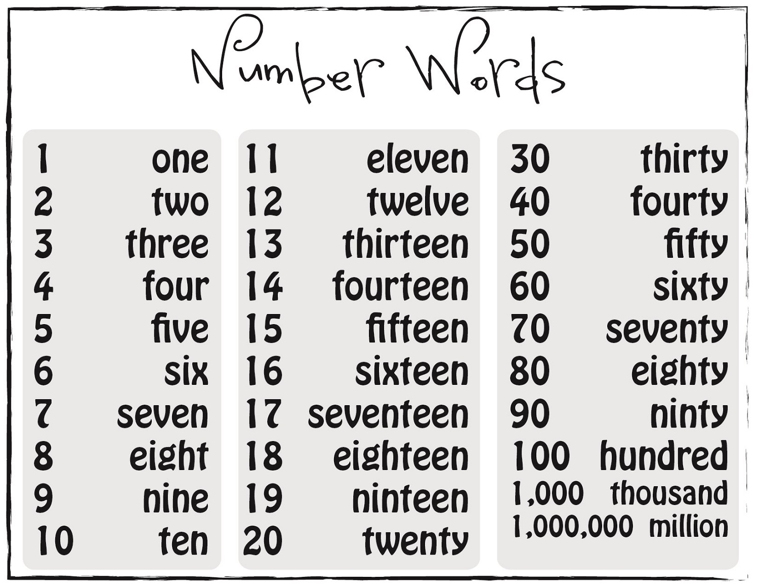 Number Word Form Chart