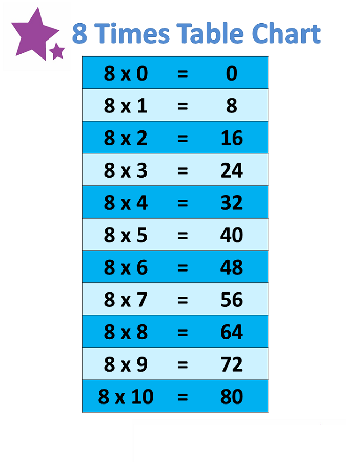 8 multiplication chart
