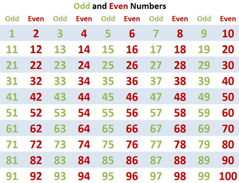 Free Odd Number Charts Activity Shelter