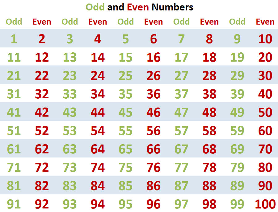 Odd and Even Numbers Charts