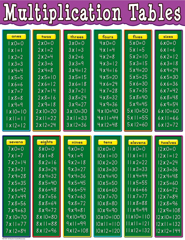 Multiplication Charts 1 12 Times Table Activity Shelter