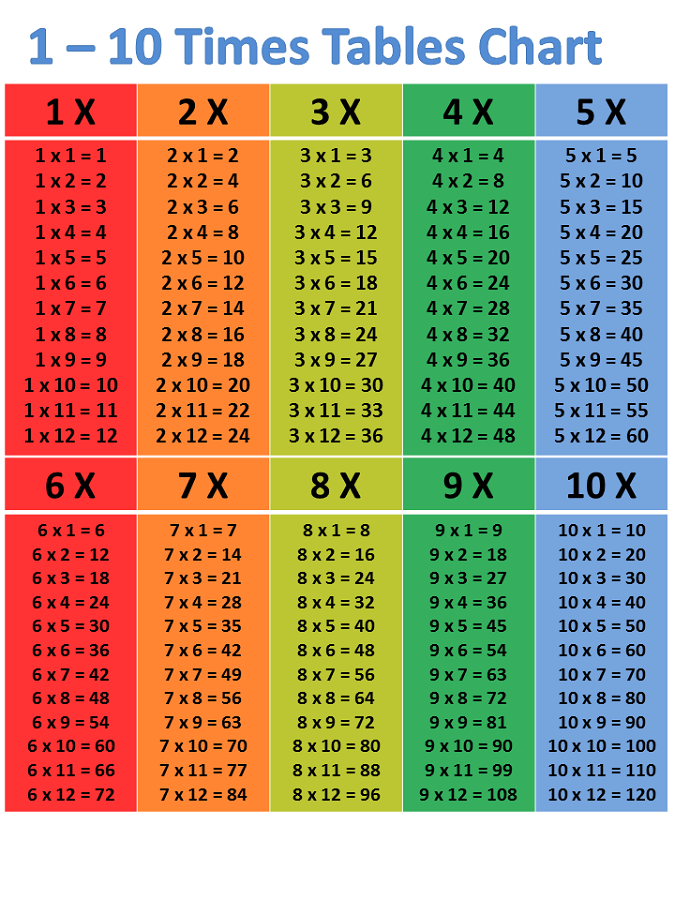 4 times table chart to 100
